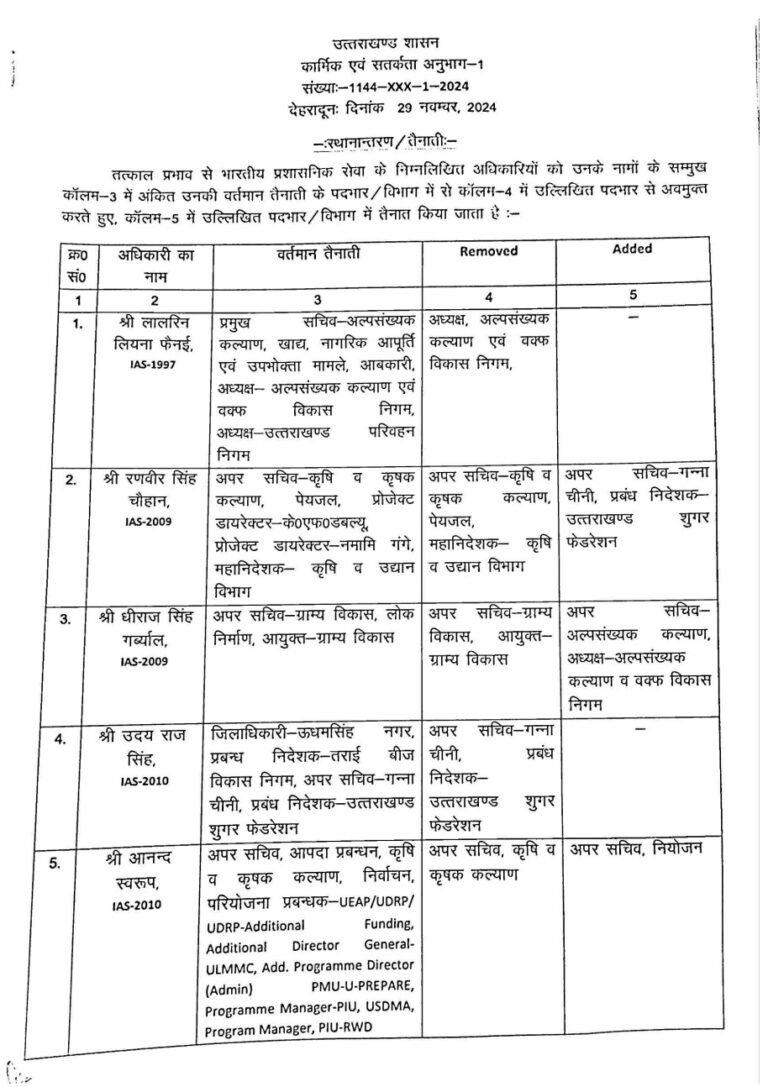 18 including 13 IAS officers reshuffled in Uttarakhand